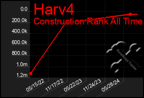 Total Graph of Harv4