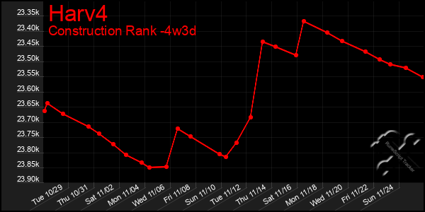 Last 31 Days Graph of Harv4