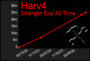 Total Graph of Harv4