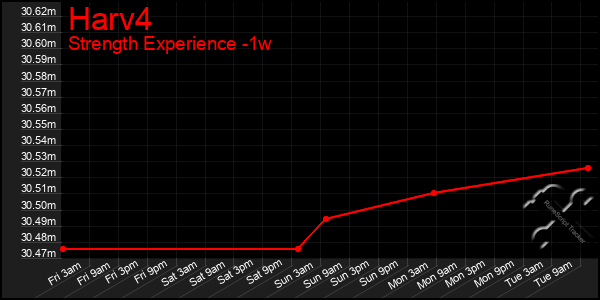 Last 7 Days Graph of Harv4