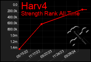 Total Graph of Harv4