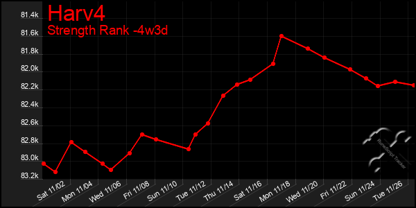 Last 31 Days Graph of Harv4