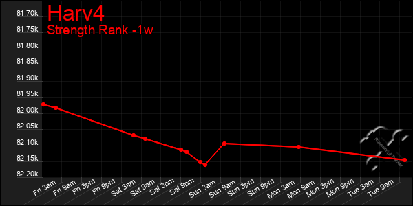 Last 7 Days Graph of Harv4