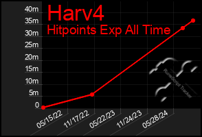 Total Graph of Harv4