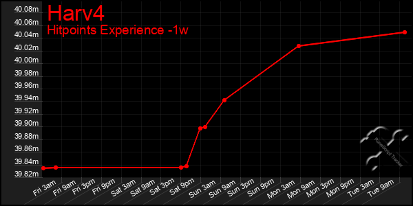 Last 7 Days Graph of Harv4