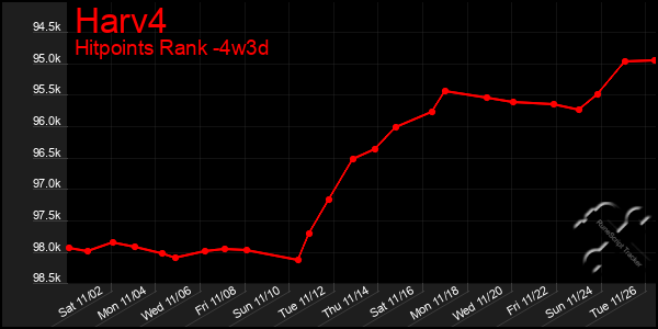 Last 31 Days Graph of Harv4