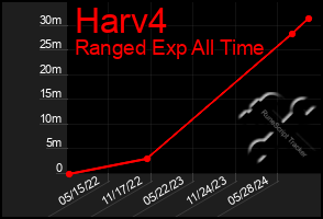 Total Graph of Harv4