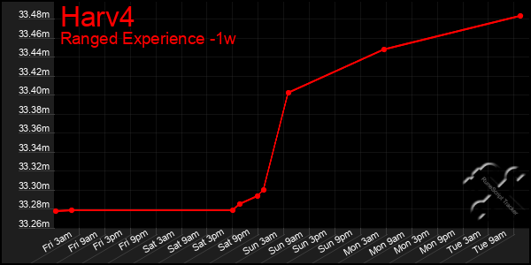 Last 7 Days Graph of Harv4