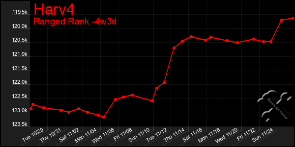 Last 31 Days Graph of Harv4