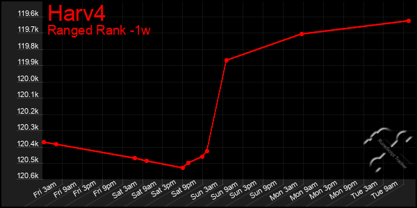 Last 7 Days Graph of Harv4