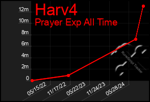 Total Graph of Harv4