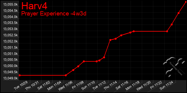 Last 31 Days Graph of Harv4