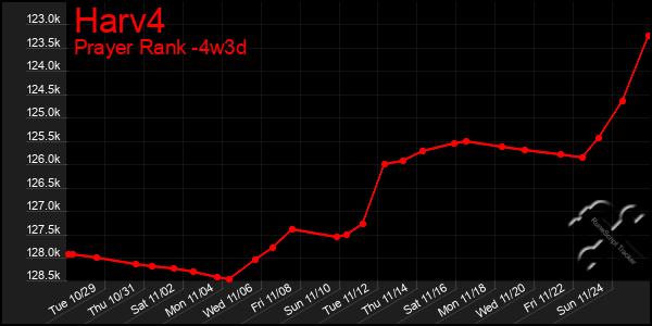 Last 31 Days Graph of Harv4