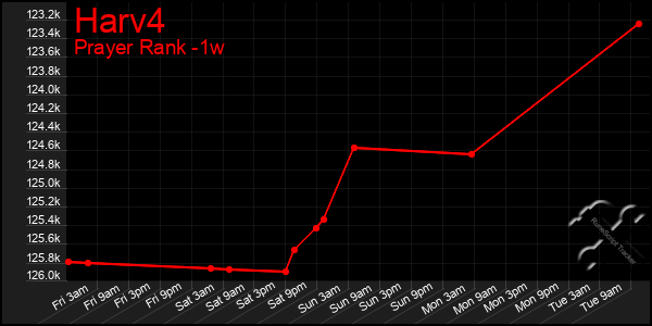 Last 7 Days Graph of Harv4