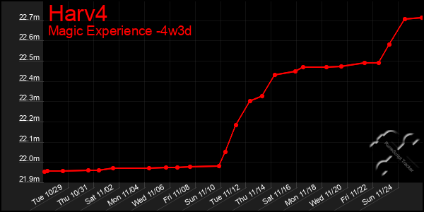 Last 31 Days Graph of Harv4