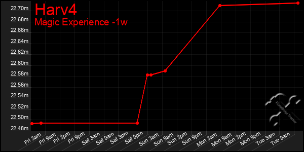 Last 7 Days Graph of Harv4