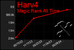 Total Graph of Harv4