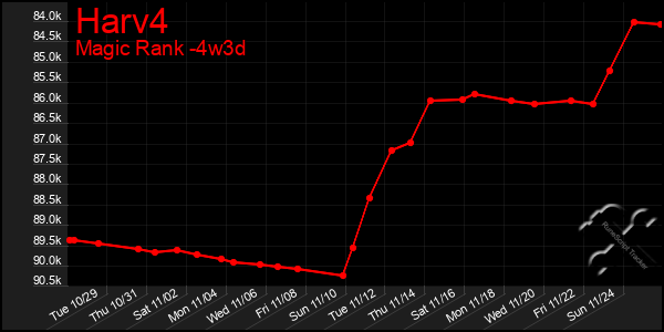 Last 31 Days Graph of Harv4