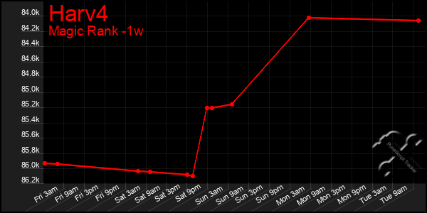 Last 7 Days Graph of Harv4