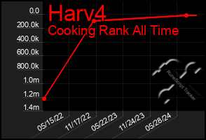 Total Graph of Harv4