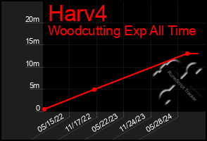 Total Graph of Harv4