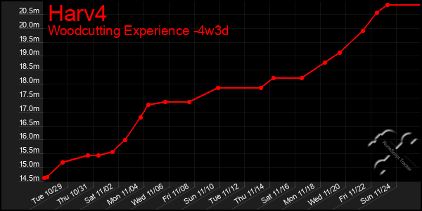 Last 31 Days Graph of Harv4