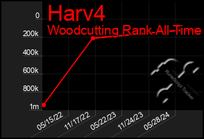 Total Graph of Harv4