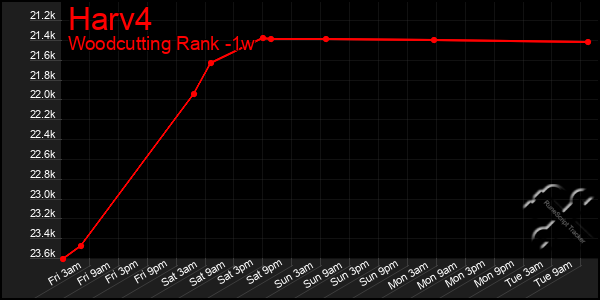 Last 7 Days Graph of Harv4