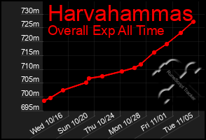 Total Graph of Harvahammas