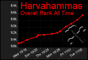 Total Graph of Harvahammas