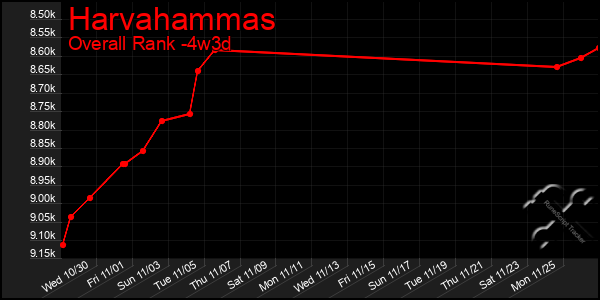 Last 31 Days Graph of Harvahammas