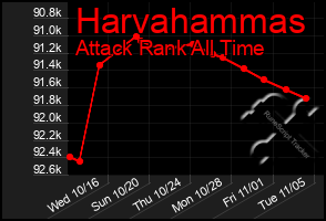 Total Graph of Harvahammas