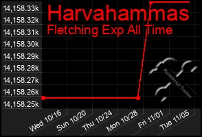 Total Graph of Harvahammas