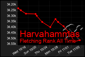 Total Graph of Harvahammas