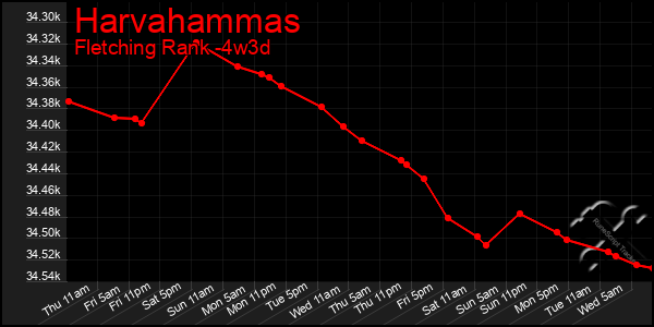 Last 31 Days Graph of Harvahammas