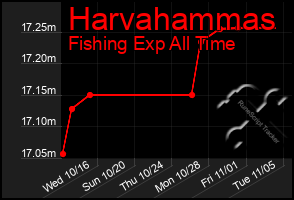 Total Graph of Harvahammas