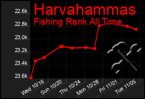 Total Graph of Harvahammas