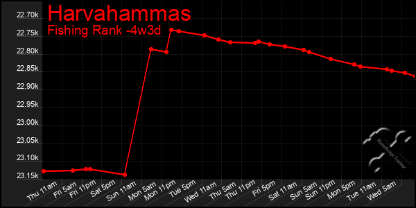 Last 31 Days Graph of Harvahammas