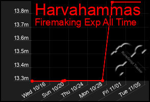 Total Graph of Harvahammas