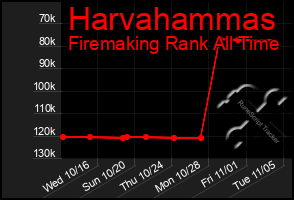 Total Graph of Harvahammas