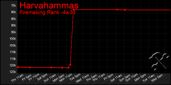 Last 31 Days Graph of Harvahammas