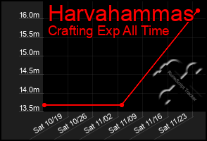 Total Graph of Harvahammas