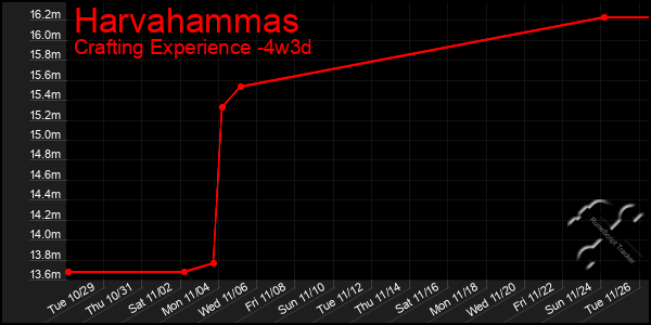 Last 31 Days Graph of Harvahammas