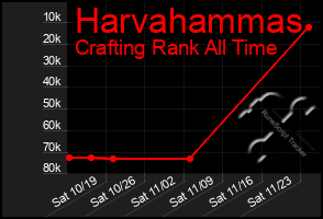 Total Graph of Harvahammas