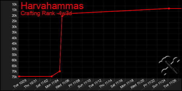 Last 31 Days Graph of Harvahammas