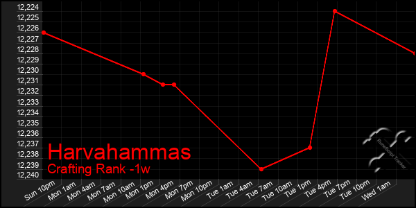 Last 7 Days Graph of Harvahammas