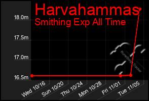 Total Graph of Harvahammas