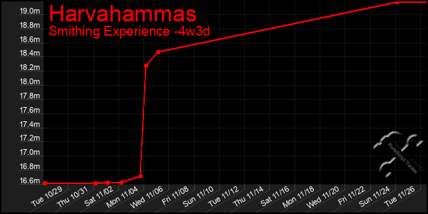 Last 31 Days Graph of Harvahammas