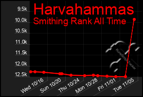 Total Graph of Harvahammas