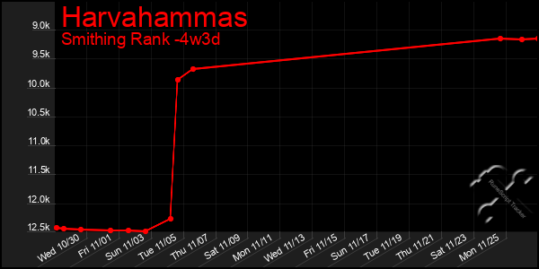 Last 31 Days Graph of Harvahammas